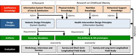 Figure 1 from Design of a Health Information System Enhancing the Performance of Obesity Expert ...