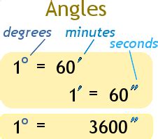 Minute Of Angle Chart