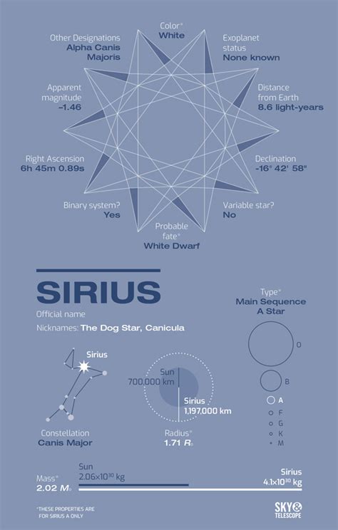 Sirius Star System Map