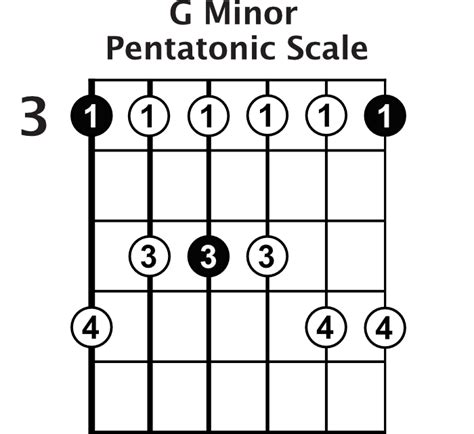 The Minor Pentatonic Scale » Lead Guitar Lessons