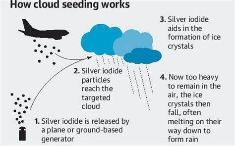 Cloud Seeding — An Artificial Rainfall | by Thanuja S | Medium