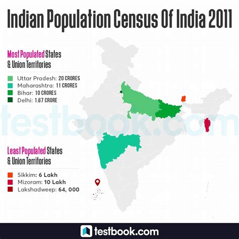 Census of India 2011 - Download Complete Analysis as Free PDF!