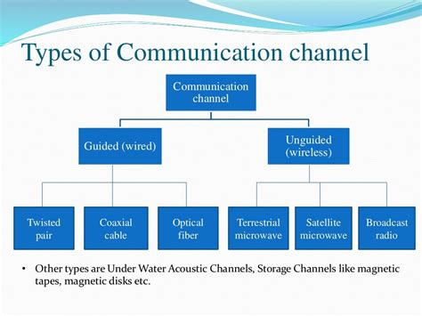 communication channels and types