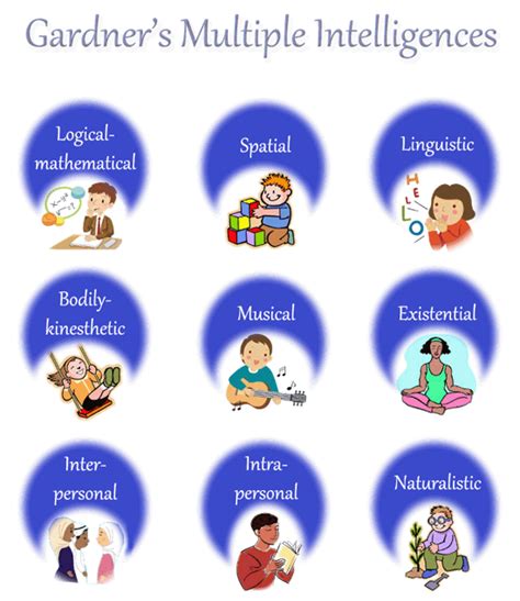 Gardner’s Multiple Intelligence Theory with Test Resources ~ Learning Abled Kids®