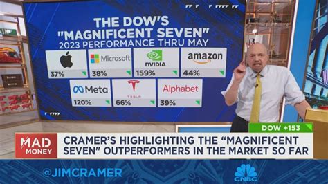 Jim Cramer highlights the stock market's 'Magnificent Seven' outperforming stocks - YouTube