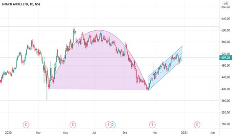 Inverted Cup and Handle — Chart Patterns — TradingView