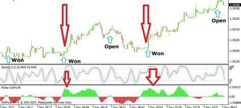 How To Use The Stochastic Indicator MT4 Step By Step