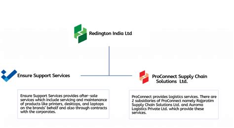 REDINGTON (INDIA) LIMITED – Leveraged Growth