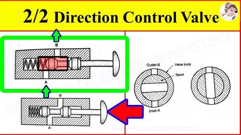 Hydraulic Valve Spool Diagrams