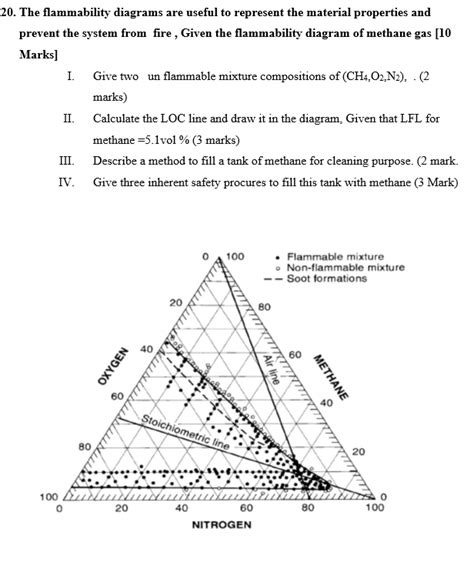 Solved 20. The flammability diagrams are useful to represent | Chegg.com