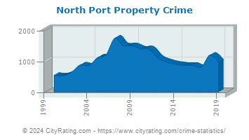 North Port Crime Statistics: Florida (FL) - CityRating.com