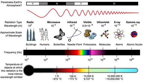 Understanding Electromagnetic Radiation and Spectrum - Keli and Partners