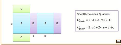 Oberfläche eines Quaders – GeoGebra