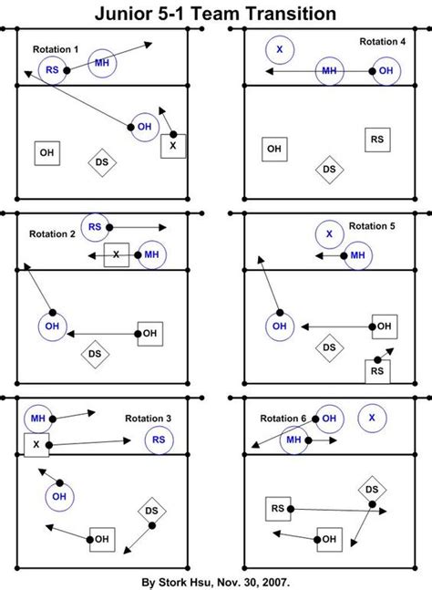 Volleyball Rotation Diagrams 5 1 Image Search Results | Workouts & Healthy Eating | Volleyball ...