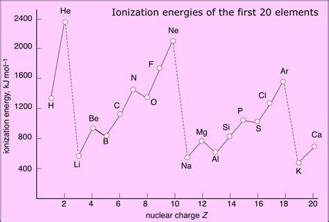 savvy-chemist: Ionization Energy (3) Sub Shell Atomic Structure and Hund's Rule