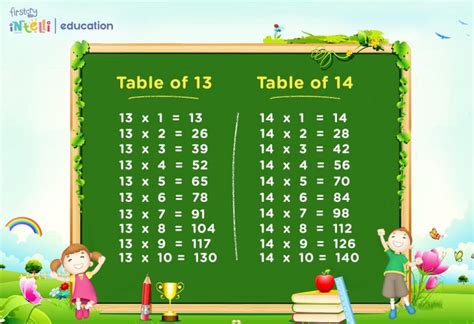 Maths Tables From 13 To 20 - Multiplication Tables For Children To Learn