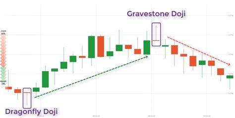 How To Trade Blog: What Is Doji Candlestick? How To Identify And Trade With Doji Candlestick ...