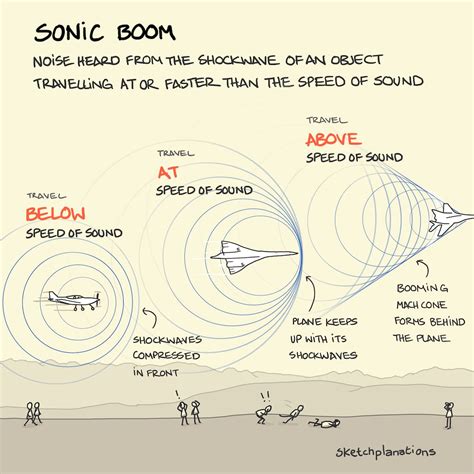 Sonic boom - Sketchplanations