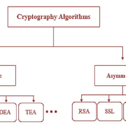 Cryptography algorithms. | Download Scientific Diagram