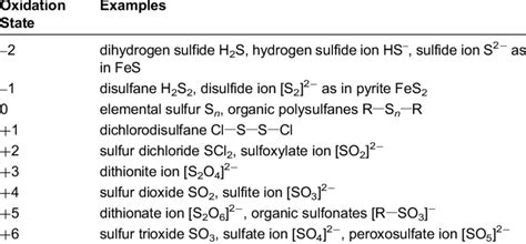 The oxidation states of sulfur atoms in common compounds. | Download ...