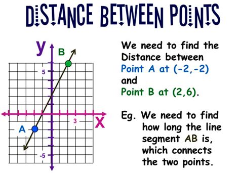 Distance Between Two Points | Passy's World of Mathematics