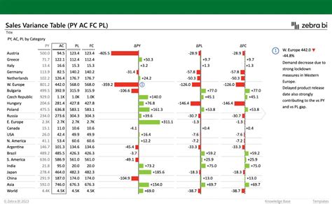 Sales variance analysis report templates - Excel | Zebra BI