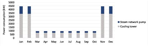 Breakdown of the monthly electrical power consumption for case study 1 ...