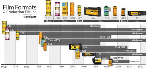 Camera Film Types 126