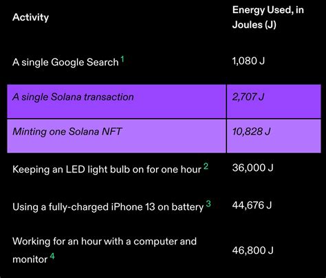 Solana on Twitter: "1/ Solana was built to be an incredibly energy ...