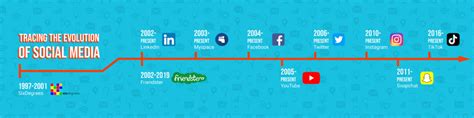 Tracing The Evolution of Social Media - Metter Media | Boston Social ...