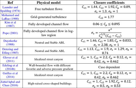 Table 1 from Improvement of k-epsilon turbulence model for CFD simulation of atmospheric ...