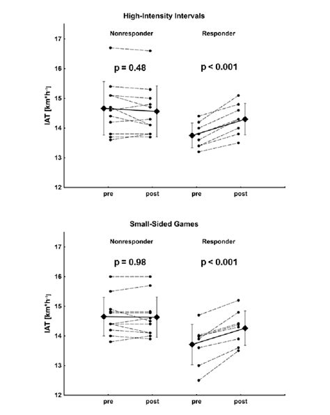 Individual as well as mean changes in individual anaerobic threshold ...