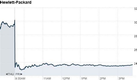 HP plummets to six-year low - Aug. 19, 2011