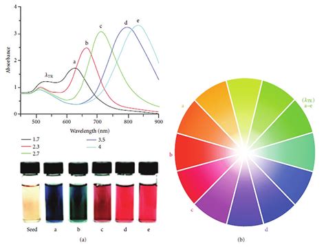 Tunable optical properties of gold nanorods (AuNRs) with absorptions at ...