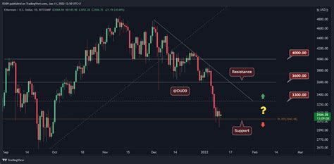 Ethereum Price Analysis: Following The Dip Below $3K, Did ETH Find a ...