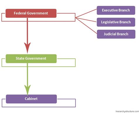 Political Hierarchy of Nigeria | Hierarchystructure.com