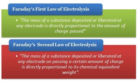 Faraday’s Laws of Electrolysis | Learnodo Newtonic