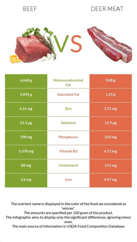 Deer Meat Vs Beef Nutrition Facts | Besto Blog