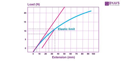 [最も欲しかった] yield point vs proportional limit 652031-What is the difference between proportional ...