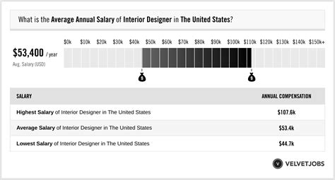 Interior Designer Salary (Actual 2023 | Projected 2024) | VelvetJobs