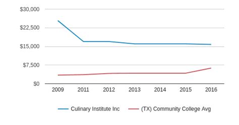 Culinary Institute Inc Profile (2020) | Houston, TX