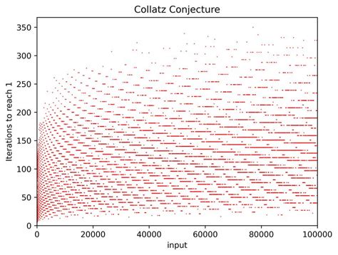 Even the Smartest Mathematicians Can't Solve the Collatz Conjecture | HowStuffWorks