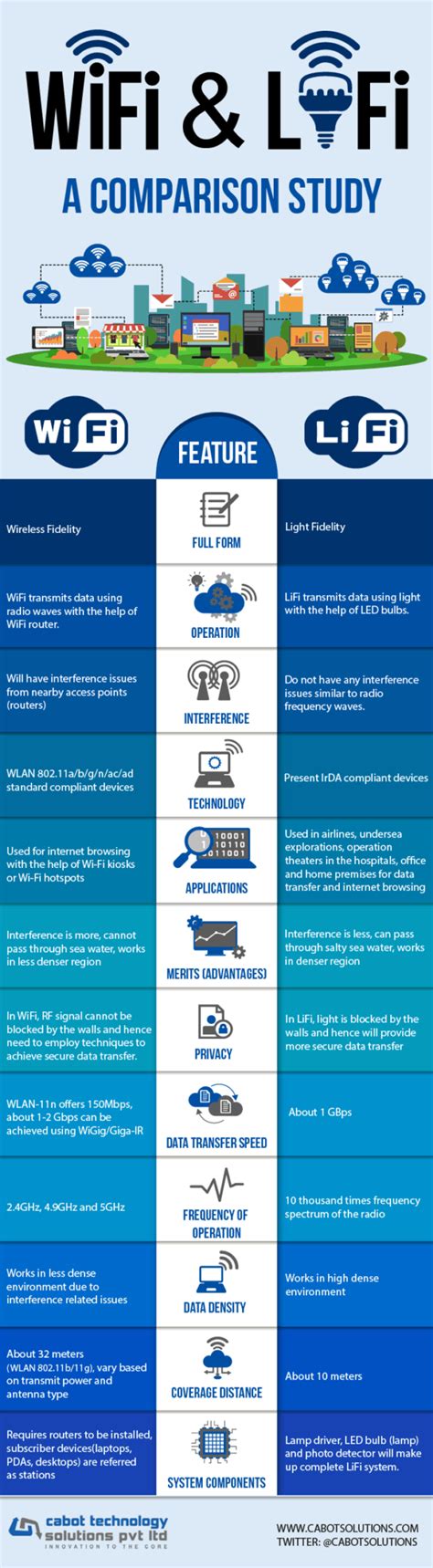 Distinguishing Features of WiFi and LiFi | Infographics Archive