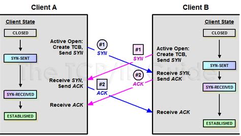 The TCP/IP Guide - TCP Connection Establishment Process: The "Three-Way ...