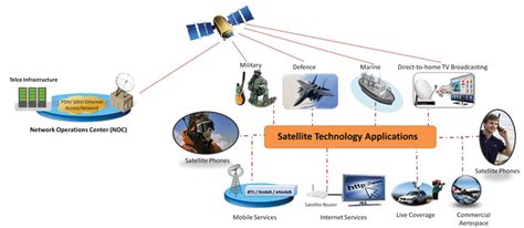 Satellite Communications - Applications,Testing and Test Tools