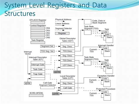 Intel x86 Architecture