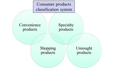 List of examples for classifying consumer products