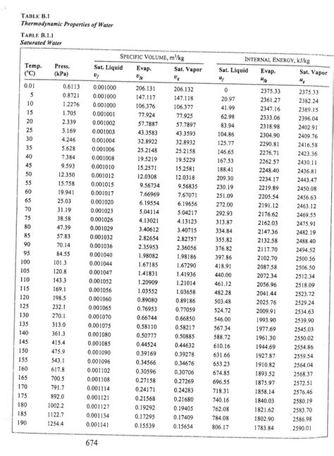 Solved TABLE B.1 Thermodynamic Properties of Water TABLE | Chegg.com