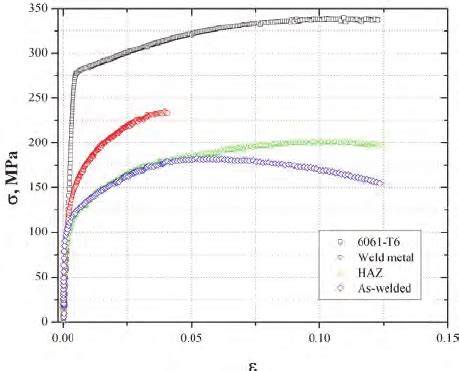 True stress-strain curves for 6061-T6 plates, weld metal, HAZ and as... | Download Scientific ...