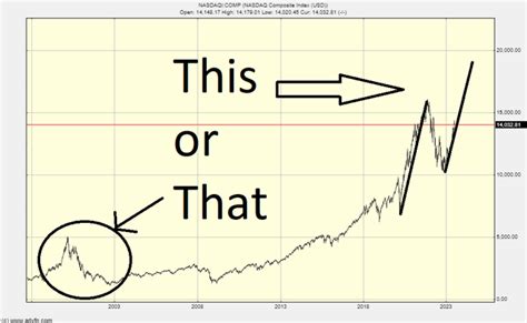 The One Nasdaq Chart You Need To Know (COMP.IND) | Seeking Alpha